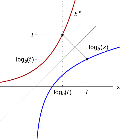 Imagen obtenida de [url=https://es.wikipedia.org/wiki/Logaritmo]wikipedia[/url].