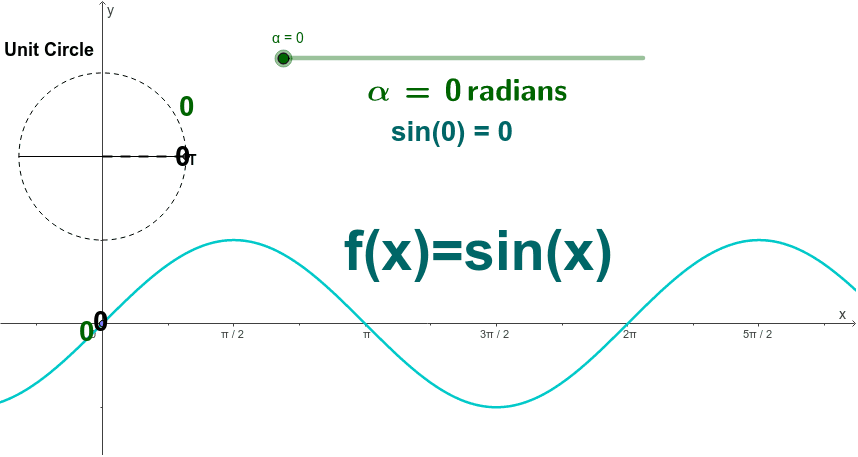 Graph Of F X Sin X Came From The Unit Circle Geogebra