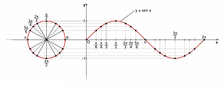 Grafico di y=sen(x) in [o ; 2π].