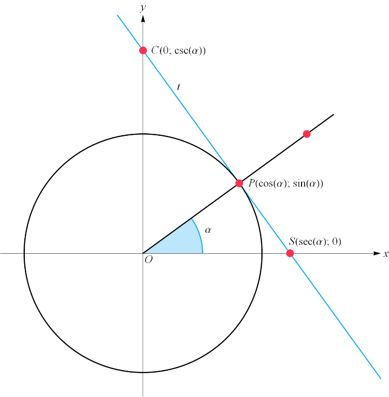 L'ascissa del punto S è la secante di [math]\alpha[/math].
Come si è detto, le funzioni della secante non sono definite per ogni numero reale. Infatti, non sono definite per tutti quei valori che rendono nullo il coseno e il seno dell’angolo, rispettivamente