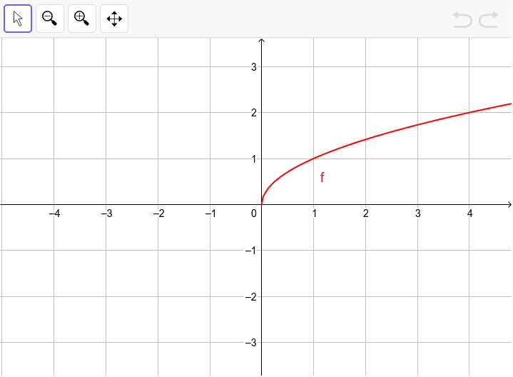 Graph Of Sqrt X Geogebra