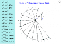 Theodorus' Spiral