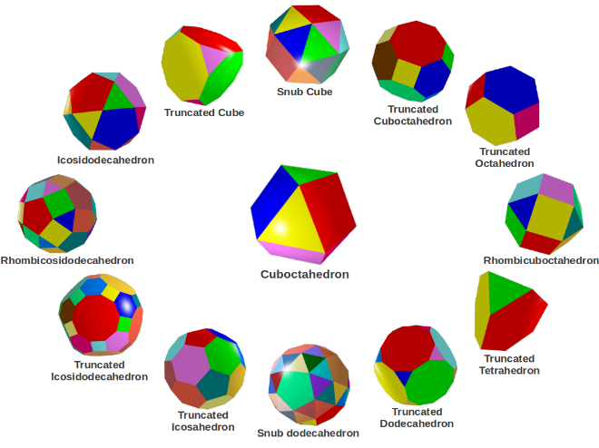 The family of Archimedean Solids.