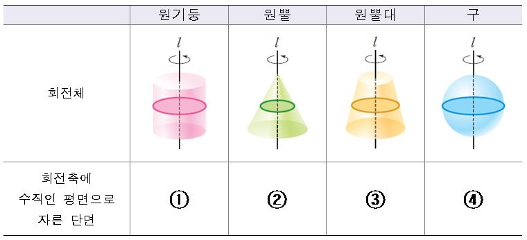 문제5. 주어진 회전체를 회전축에 수직인 평면으로 자른 단면을 ①~④ 순서대로 쓰시오.