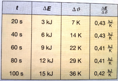 Energiezufuhr und Temperaturänderung