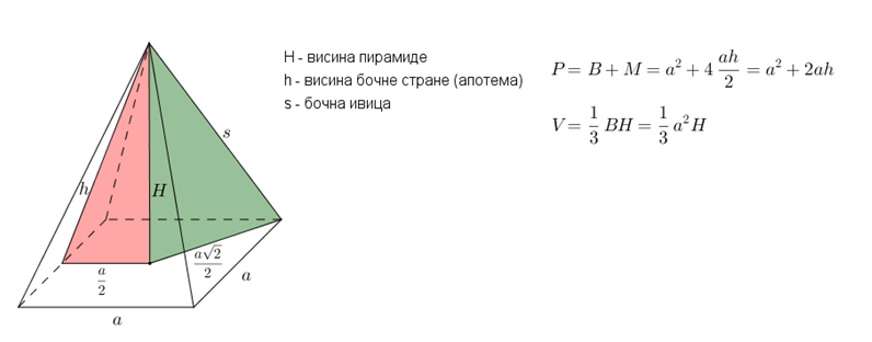 na slici je prikazana pravilna četvorostrana piramida i formule za njenu pvršinu i zapreminu