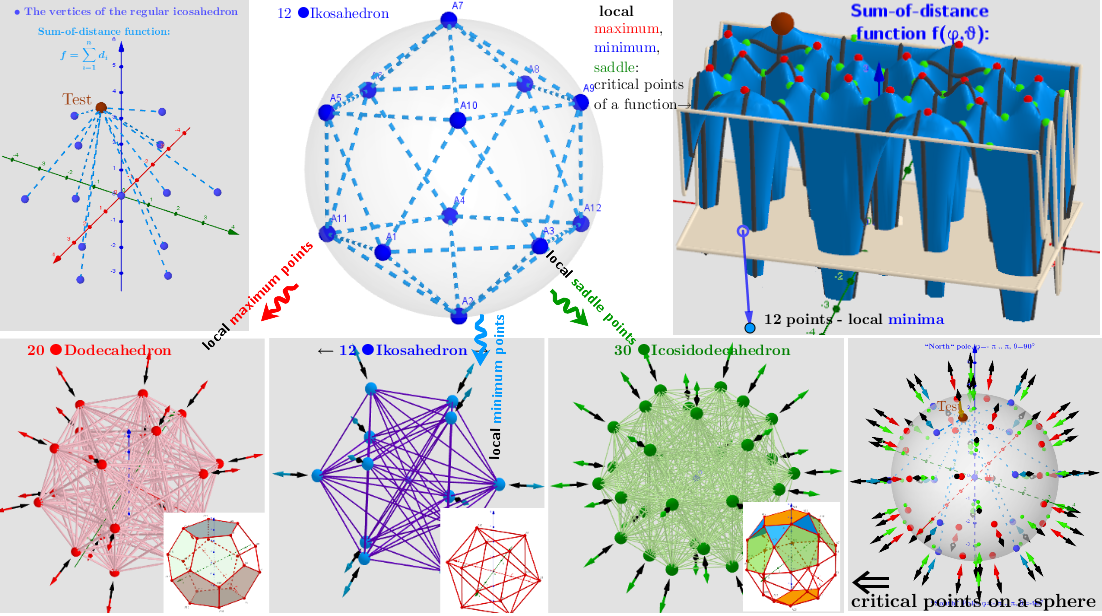 Vertices of a polyhedra as subsets of critical points of the sum-of-distances function f(φ,θ).