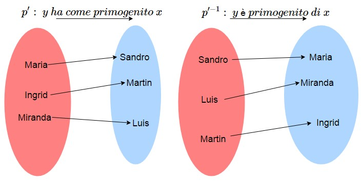 Se restringiamo l'insieme di partenza ai soli primogeniti, la funzione [i][b]p[/b][/i] diventa biunivoca e quindi è invertibile: anche la sua inversa ha un risultato univoco e quindi è una funzione.