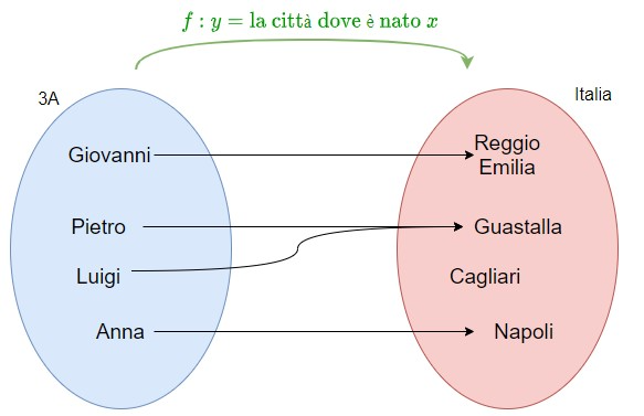 La relazione nella figura è una [b]funzione[/b], perché ad ogni studente della classe 3A corrisponde una unica città di nascita. Però [b]non è iniettiva[/b] (ci sono più studenti che danno come "risultato" la stessa città di nascita) e [b]neppure suriettiva[/b] (esistono città dove non è nato nessuno di 3A). Quindi la funzione [b]non è biunivoca[/b]. 