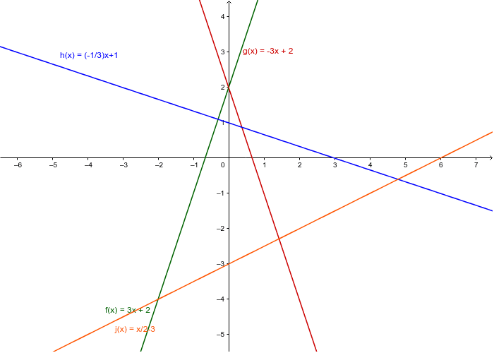 Representación Gráfica de la Función Afín