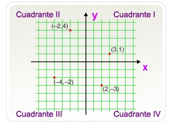 4 cuadrantes en un plano cartesiano