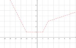 Graf funkcije aps. vrijednosti