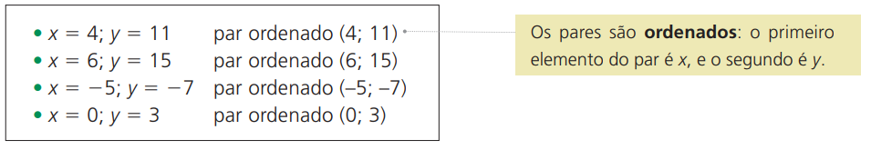 Sempre que atribuímos um valor a x	e determinamos seu correspondente y	por meio da lei de formação da função, obtemos um par de números. Podemos escrever os pares ordenados (x, y) formados no nosso exemplo.