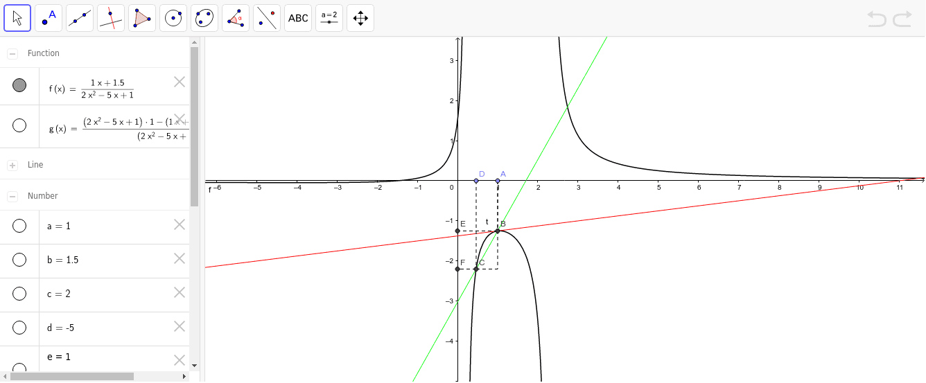 La recta roja es la tangente a la gráfica de f(x) en el punto B.