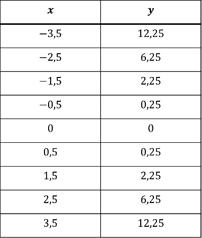 Wertetabelle für weitere x- und y-Werte der Normalparabel