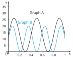 Modeling Circular Motion: IM Alg2.6.18