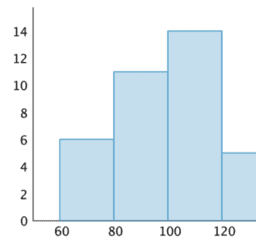 Interpreting Histograms: IM 6.8.6