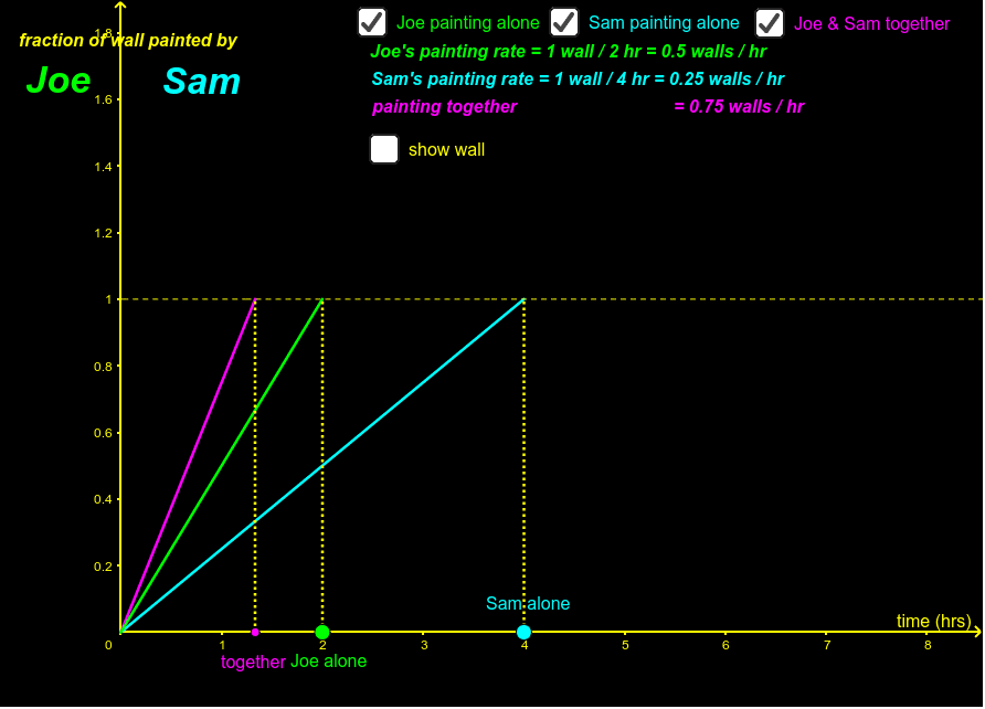 Combining Rates I Joe Sam Paint A Wall Geogebra