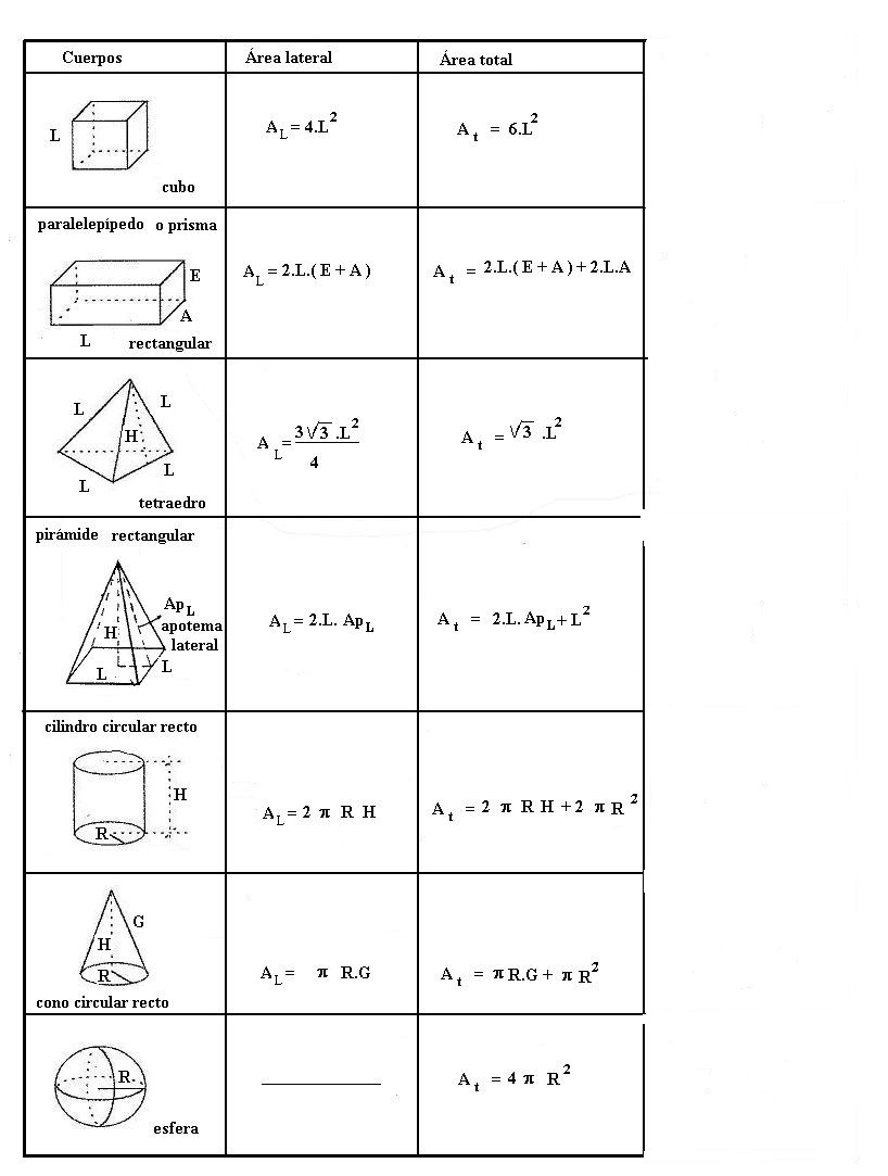 Estas son las diferentes figuras que te puedes encontrar. Para aprenderlo de una forma más fácil puedes primero aprenderte el área lateral y luego el total.