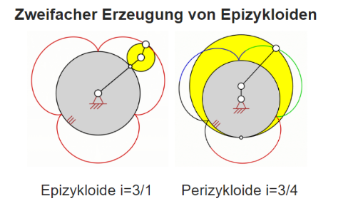 [size=150]In der Mathematik werden beide Kurven häufig als Epizykloide bezeichnet, da sich die entstandene Kurve entweder durch das Abrollen eines Kreises auf einem anderen Kreis und auch durch das Abrollen eines Kreises um einen Kreis erzeugen lässt. Diese Erkenntnis wird zweifacher Erzeugung von Zykloiden genannt.[/size]