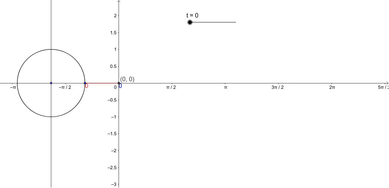 Sine Generator – GeoGebra