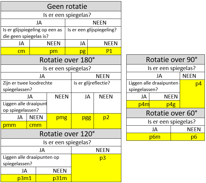 Met de tabel kan je een patroon in de juiste groep plaatsen