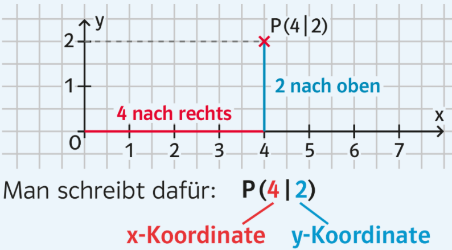 In Klasse 5 hast du gelernt, wie man Punkte in ein Koordinatensystem einträgt. Falls du vergessen hast, hier kommt nochmal die Erklärung.