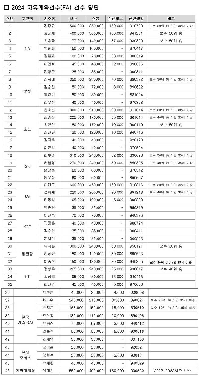 KBL announced a total of 46 players eligible for free agency (FA) in 2024.
Kang Sang-jae and Kim Jong-kyu, who led the Wonju DB's regular game No. 1, were included in the FA list, as well as Jeonggwanjang Anyang Park Ji-hoon (184 cm, G), and Changwon LG Lee Jae-do (180 cm, G). In addition, Lee Dae-sung (190 cm, G) from B.LEAGUE Seahorse Mikawa, Japan, was listed.

By club, DB has the largest number of people with 7, Sono and Korea Gas Corporation have six, and Samsung, SK, LG, KCC, and KT have four each. Jeonggwanjang and Hyundai Mobis have three people each.

Players eligible for FA will hold self-negotiations with 10 clubs, including the original, for 15 days from May 7 (Tue) to 21 (Tue).

Players who fail to sign contracts during self-negotiation will receive letters of intent from Wednesday through Friday. If a FA player receives letters of intent from multiple clubs, he or she can select a club regardless of the amount offered by the club. If a FA player receives a letter of intent from a single club, he or she must sign a contract with the club concerned. FA players who fail to sign contracts up to this point will have renegotiations with the original team from Saturday to Tuesday. [url=https://edwardsrailcar.com/]토토사이트[/url]

Meanwhile, an FA briefing session for FA target players will be held at 2 p.m. on the 8th (Wednesday) at the 5th floor of the KBL Center.
