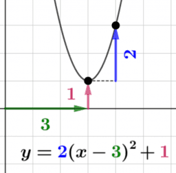 Transforming Quadratic Function Graphs 