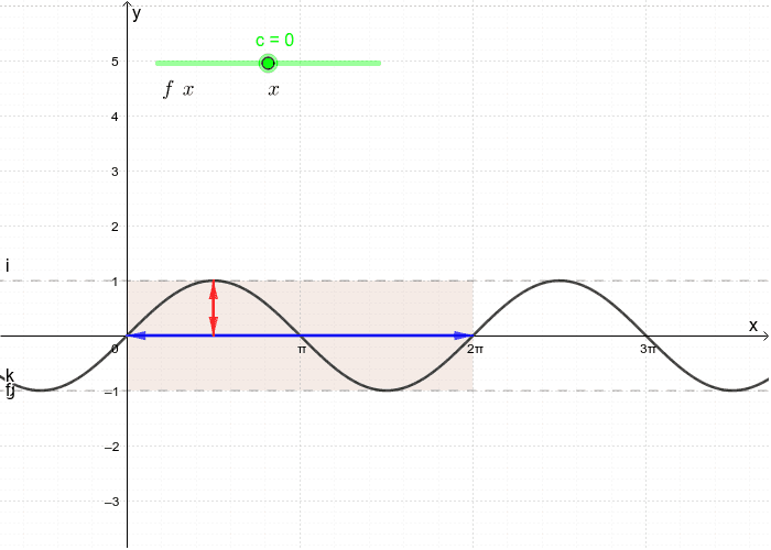 Der Parameter c