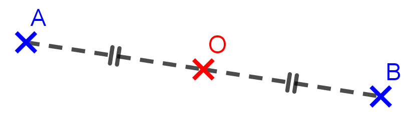 Si deux points A et B sont symétriques par rapport à un point O, alors[u] O est le milieu du segment [AB][/u].