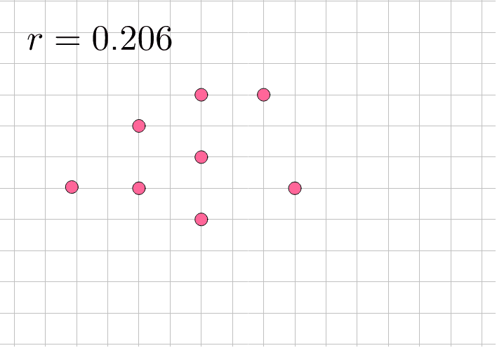 Arrange these points so the value of r is as large as possible. Press Enter to start activity