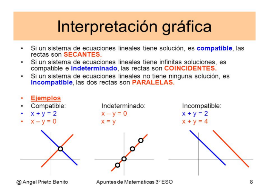 [color=#0000ff][size=100][size=150]Interpretación geométrica de un sistema de dos ecuaciones lineales con dos incógnitas: intersección de rectas en el plano. [/size][/size][/color]