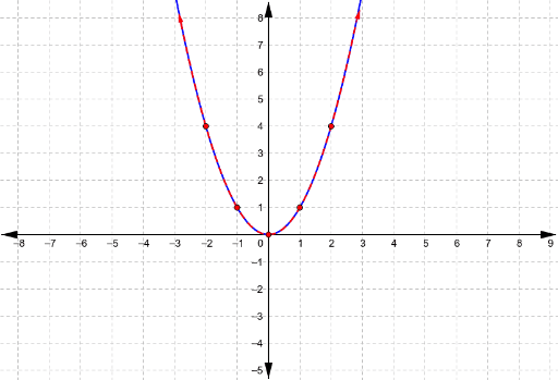 Vertical Stretches, Compressions, and Reflections – GeoGebra
