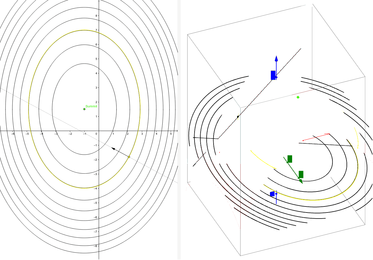 Steepest descent vs gradient method – GeoGebra