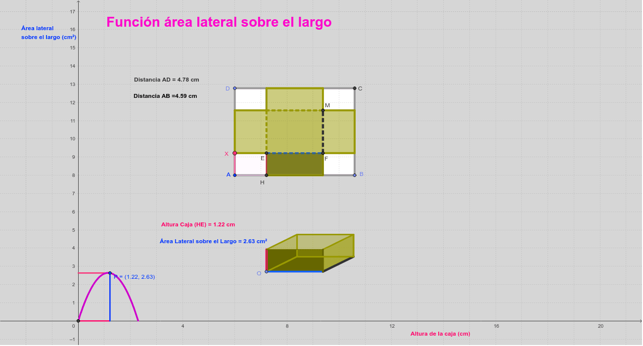 Modelo de Caja - Función Área Lateral sobre el Largo – GeoGebra
