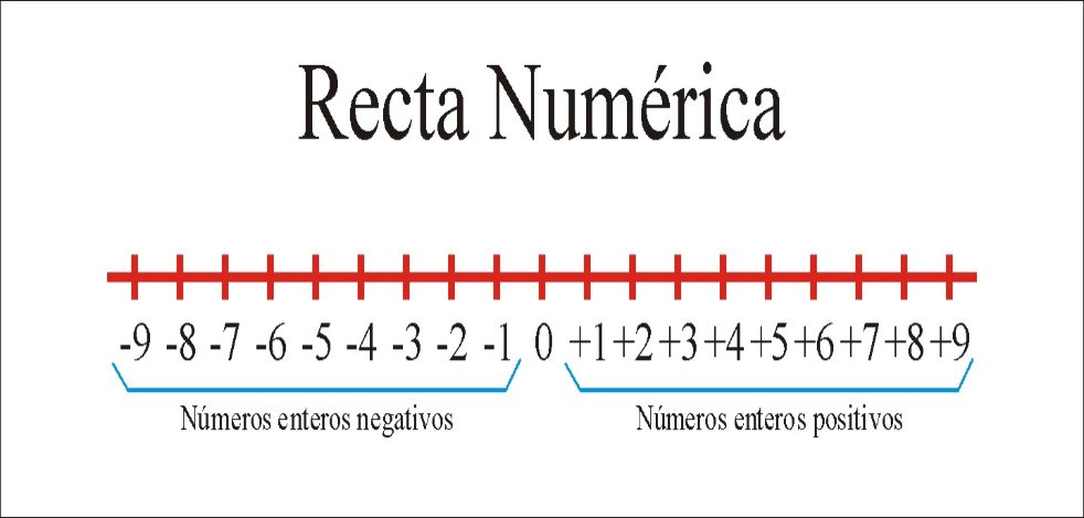 esto es una recta numérica