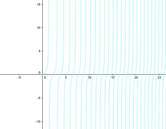  Graf funkce tangens s parametrem tg(x^a)