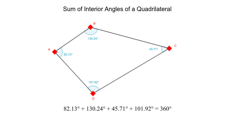 Sim11 Sum Of Interior Angles Of A Quadrilateral Geogebra