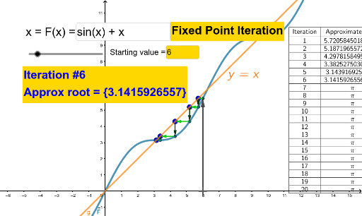 Fixed Point Iteration – GeoGebra