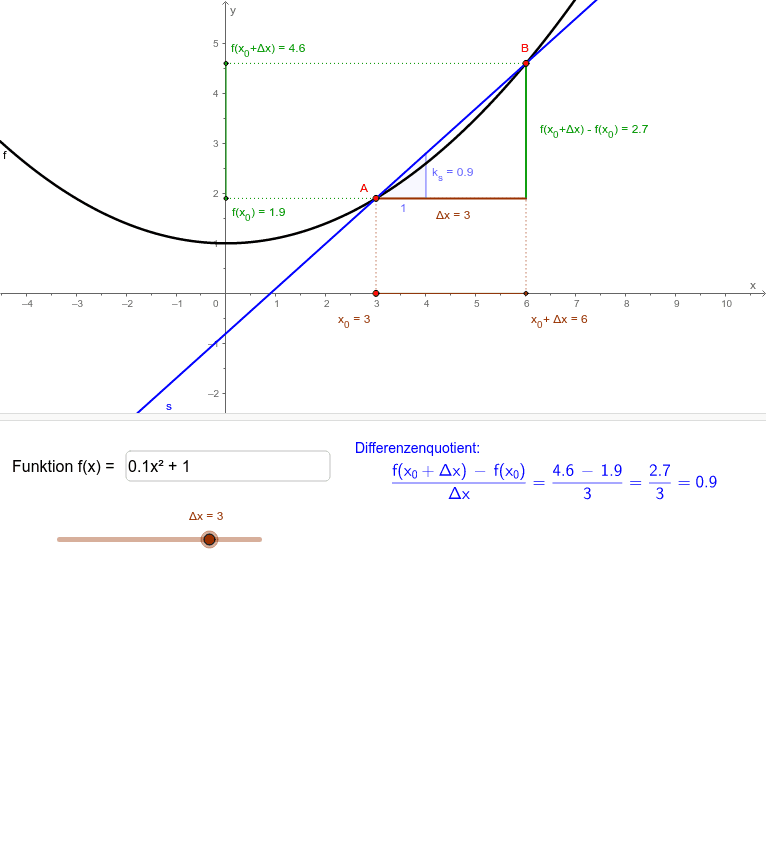 Differenzen-Differentialquotient – GeoGebra