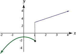   La función  [i]y = f(x) [/i]tiene como límite L+ por la derecha del punto [i]x=[/i]a, y el límite L- por la izquierda del punto [i]x=[/i]a.