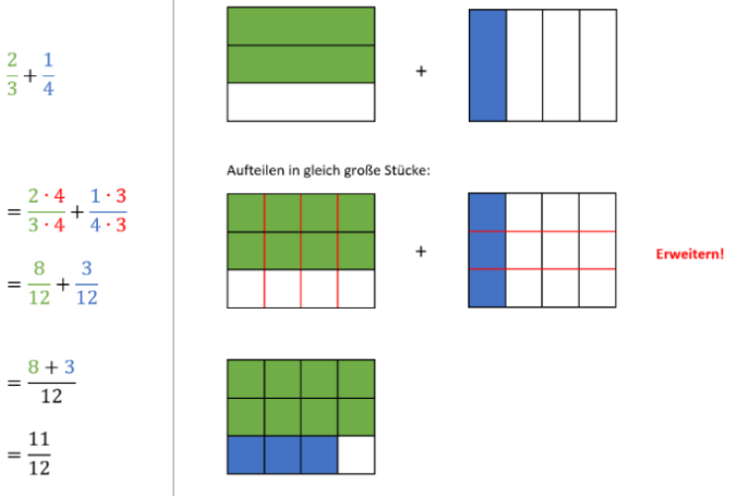 Tafelbild - Addition von ungleichnamigen Brüchen