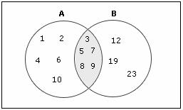 Hér er mynd af venn-myndinu sem var beðið um að teikna í dæminu fyrir ofan