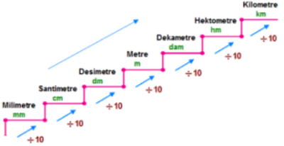 Şekilde de görüldüğü gibi küçük birimlerden büyük birimlere geçerken her bir basamak için 10 ile bölünür. Büyük birimlerden küçük birimlere geçerken her bir basamak için 10 ile çarpılır.