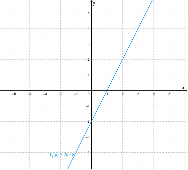Ermitteln Sie am Graph von f_1 die Ordinate des Schnittpunkts mit der y-Achse. Drücke die Eingabetaste um die Aktivität zu starten