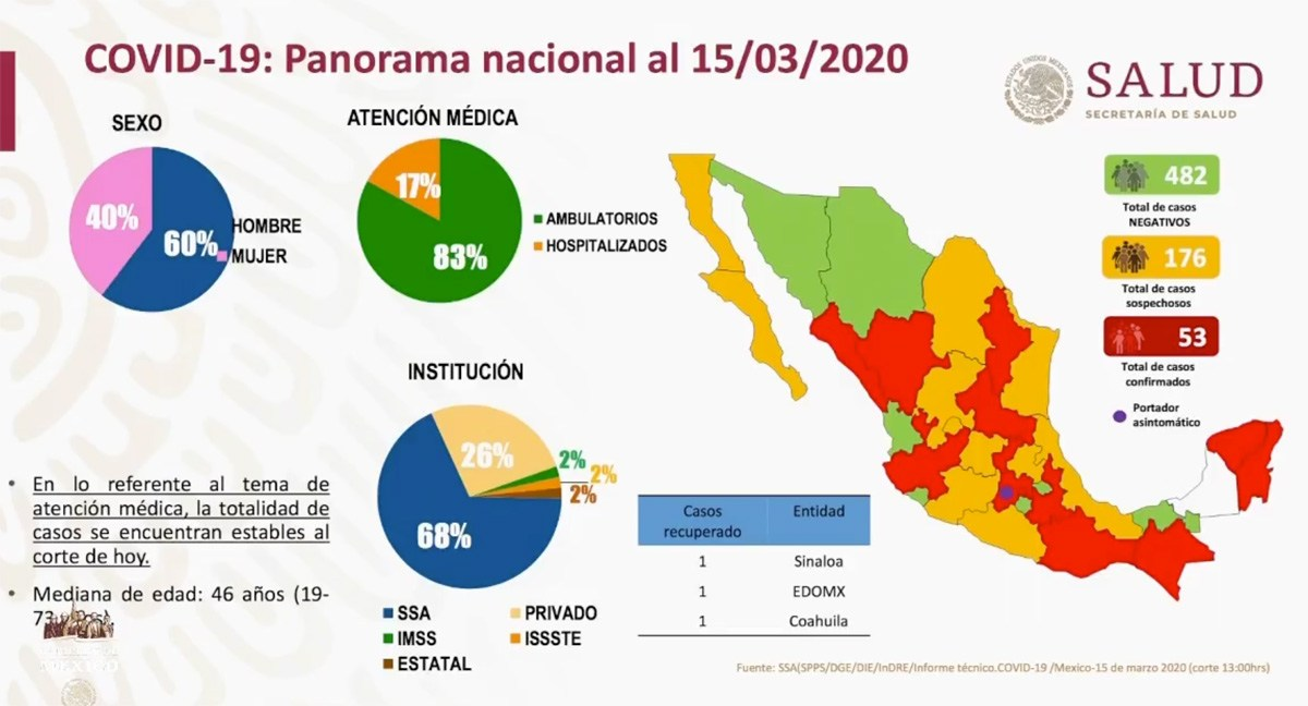Observa la imagen  de la gráfica “COVID-19, PANORAMA NACIONAL AL 15/03/2020"