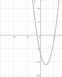 Solving quadratic equations graphically