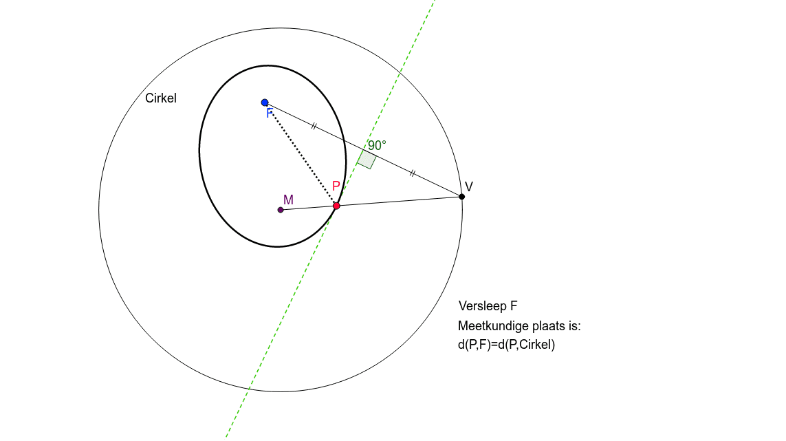 Ellips. Inzicht – GeoGebra