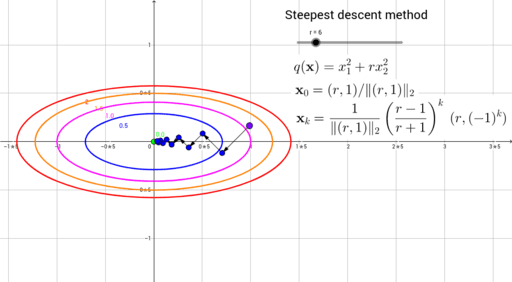 Steepest descent method for a quadratic function – GeoGebra